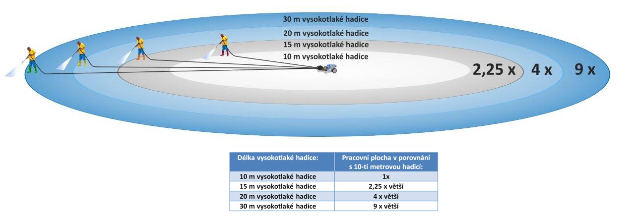 http://www.kranzle.cz/files/user_upload/images/10_15_20_30_hadice_porovnani_vzdalenosti_final.jpg